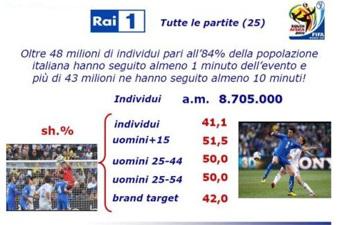 ASCOLTI “MONDIALI” PER LA RAI: ANCHE SENZA ITALIA IL PALLONE FA VOLARE RAI1 AL 41% DI SHARE