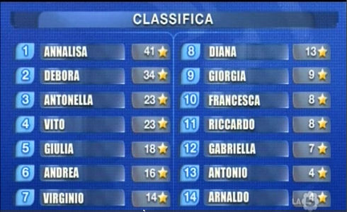 AMICI 10: IL REGOLAMENTO PER L’INGRESSO AL SERALE DIVENTA “STELLATO” E SCATENA L’INFERNO.