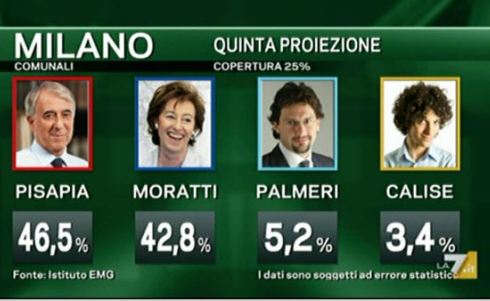ELEZIONI AMMINISTRATIVE, MENTANA: “BRECCIA DI PISAPIA A MILANO”. SORPRESE E TESTA A TESTA DAI SEGGI