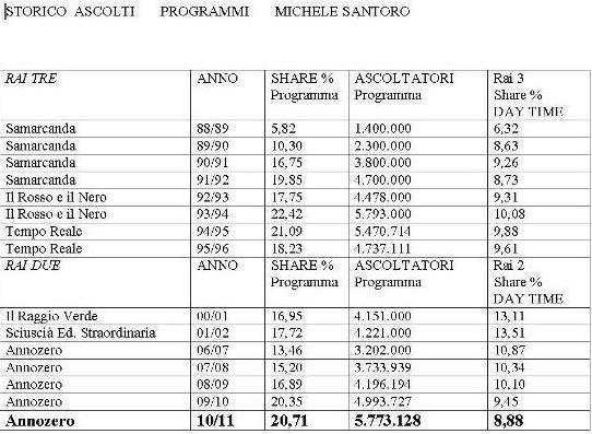 tabella share programmi Michele Santoro