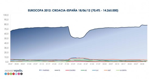 TELECINCO REGISTRA IL MINUTO PIU’ VISTO NELLA STORIA DELLA TV SPAGNOLA CON CROAZIA-SPAGNA (ALLE 22.37 78.2%)