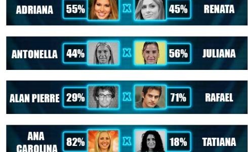 GRANDE FRATELLO BRASILE 2013: ‘PRIMARIE’ PER GLI EX CONCORRENTI DA RIMETTER IN GIOCO E DIRETTA 3D