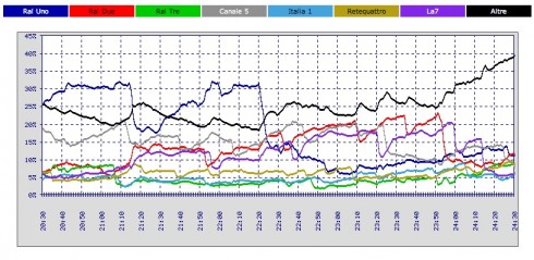 Curva Ascolti - 21 marzo 2013
