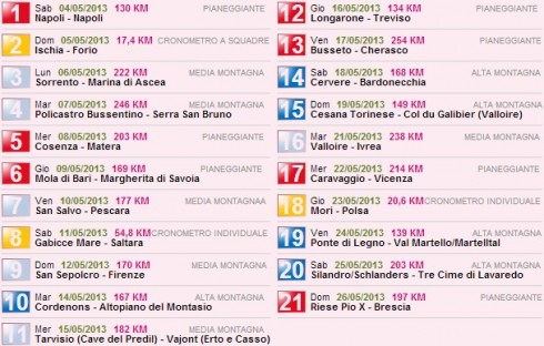 GIRO D’ITALIA 2013: DA NAPOLI A BRESCIA. DA RAI SPORT AD EUROSPORT