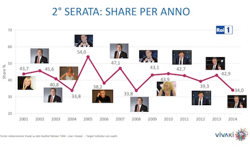SANREMO 2014: IL FESTIVAL DELL’AUTOREFERENZIALITA’ (E DELLE SCUSE)