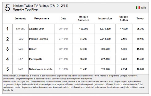 TWITTER TV RATINGS: REPORT IN CLASSIFICA GRAZIE ALLA PELLE D’OCA DI MONCLER