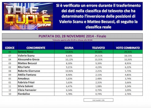 risultati tale e quale show