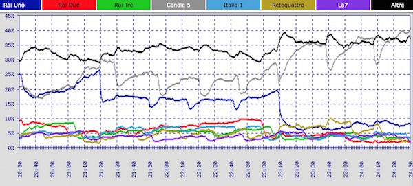 ISOLA DEI FAMOSI 2015: GLI ASCOLTI MINUTO PER MINUTO E TUTTI I NUMERI DEL DEBUTTO