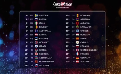EUROVISION SONG CONTEST 2015: CLASSIFICA FINALE