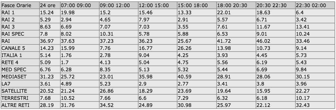 Ascolti per Fasce Ascolti per Fasce