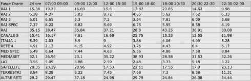 Ascolti per Fasce Ascolti per Fasce