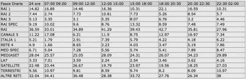 Ascolti per Fasce - 19 luglio 2015