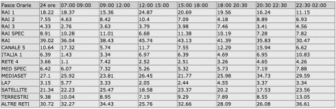 Ascolti per Fasce - 26 luglio 2015 Ascolti per Fasce - 26 luglio 2015