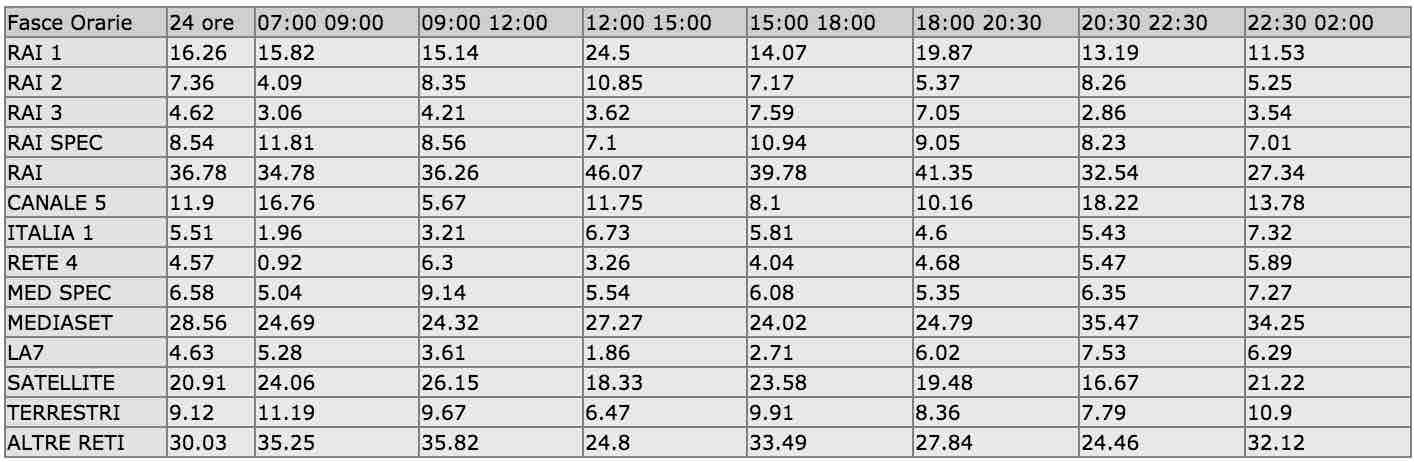 Ascolti per Fasce - 5 luglio 2015