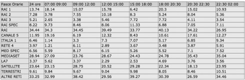 Ascolti per fasce - 12 luglio 2015