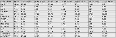 Ascolti per fasce - 15 Luglio 2015 Ascolti per fasce - 15 Luglio 2015
