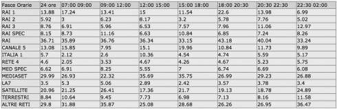 Ascolti per fasce - mercoledì 8 luglio 2015