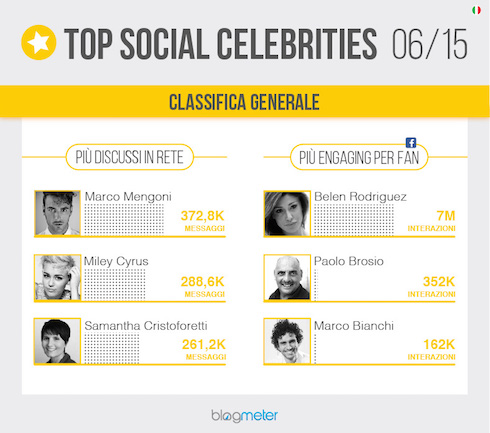 SHOWGIRL SUI SOCIAL: BELEN E’ LA REGINA, FRANCINI LA PIU’ AMATA, CRITICHE PER LA MARCUZZI.