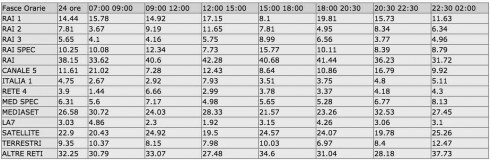 Ascolti per fasce - 9 agosto 2015 Ascolti per fasce - 9 agosto 2015
