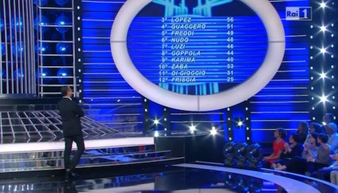 Classifica Tale e Quale Show Quinta puntata