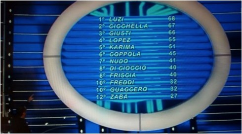 Tale e Quale Show 2015 - classifica finale quarta puntata Tale e Quale Show 2015 - classifica finale quarta puntata