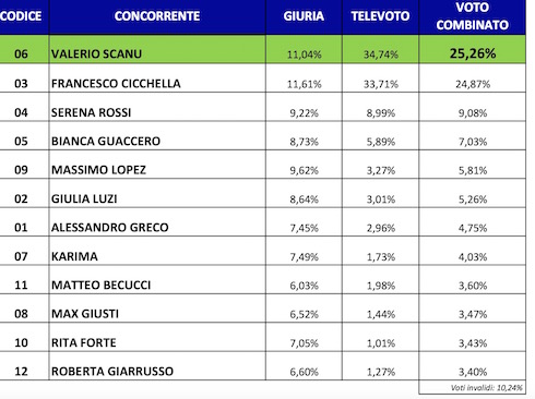 Risultati televoto Tale e Quale