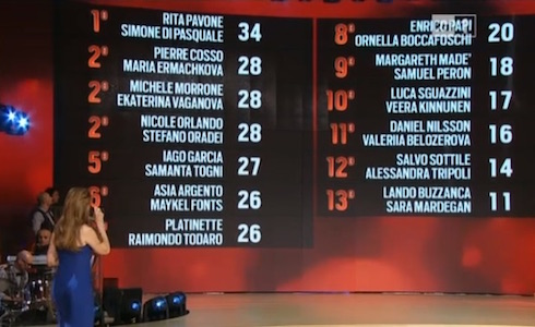 BALLANDO CON LE STELLE 2016: “LA PARRUCCA VINCE SEMPRE”. IL SEGRETO CONQUISTA PURE RAI1