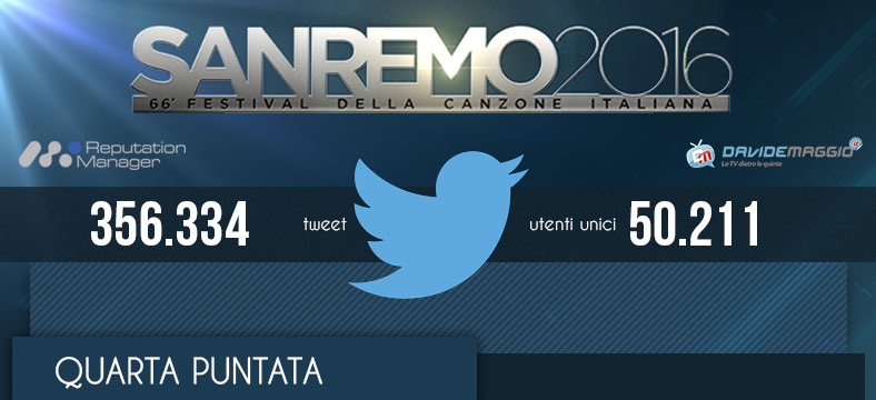 SANREMO 2016: I DATI SOCIAL DELLA QUARTA SERATA. VALERIO SCANU BOOM DI 25.000 TWEET. SUL PODIO ANCHE ANNALISA E NOEMI