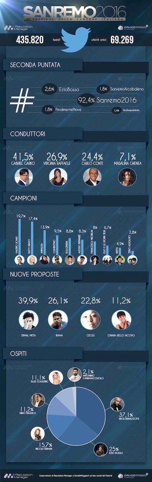 Festival di Sanremo 2016, dati social seconda serata (completo)