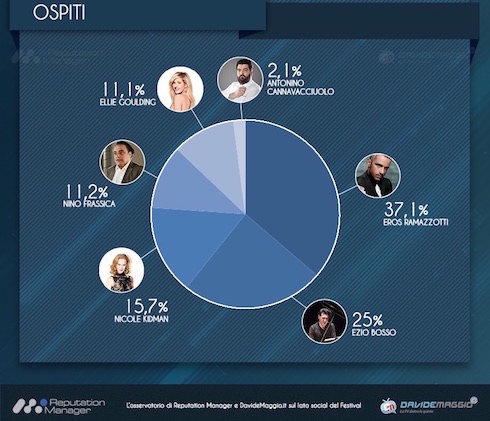 SANREMO 2016: I DATI SOCIAL (TWITTER E FACEBOOK) DELLA SECONDA SERATA. SCANU, PRAVO E ANNALISA I PIU’ TWITTATI