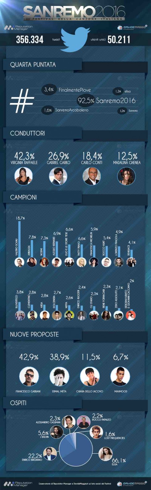 Infografica SanremoSocial - Quarta Puntata Infografica SanremoSocial - Quarta Puntata
