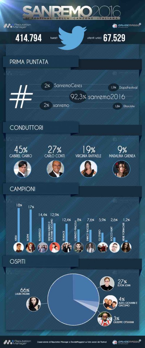 Infografica SanremoSocial - Prima Puntata