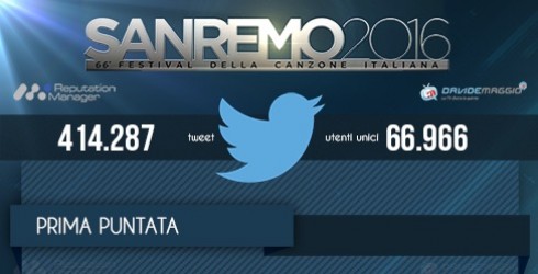SANREMO 2016: I DATI ‘SOCIAL’ DEL FESTIVAL OGNI GIORNO SU DAVIDEMAGGIO.IT
