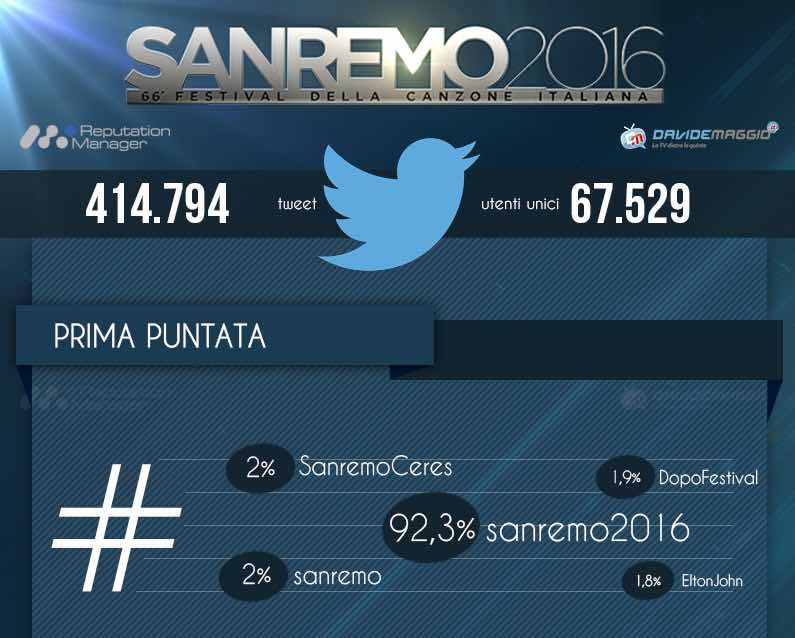 SANREMO 2016: I DATI SOCIAL (TWITTER E FACEBOOK) DELLA PRIMA PUNTATA