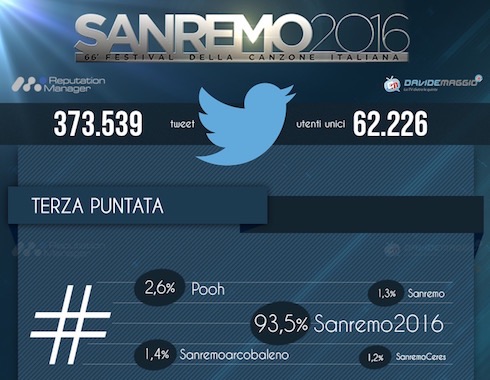 SANREMO 2016: I DATI SOCIAL (TWITTER E FACEBOOK) DELLA TERZA SERATA. VALERIO SCANU IL PIU’ TWITTATO, SEGUONO PRAVO E NOEMI