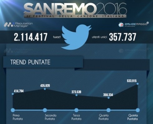 SANREMO 2016: I DATI SOCIAL (TWITTER E FACEBOOK) DELLA FINALE. GLI STADIO I PIU’ TWITTATI, SEGUONO MICHIELIN E ANNALISA
