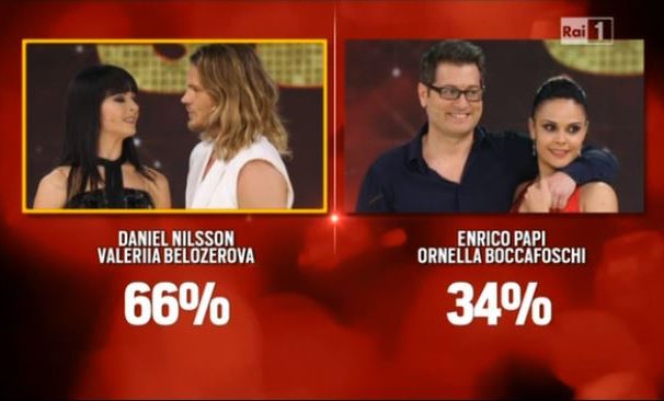 BALLANDO CON LE STELLE 2016: PAPI ELIMINATO, FAVORITI I VIP CON BALLERINI FAMOSI?