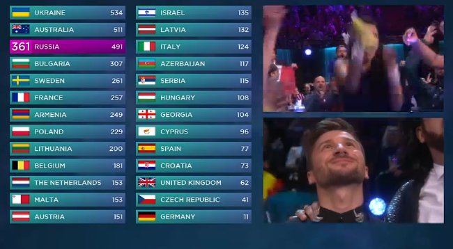 EUROVISION SONG CONTEST 2016: LA CLASSIFICA FINALE