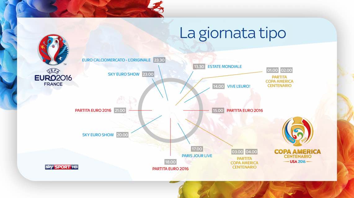 EURO 2016 E COPA AMERICA CENTENARIO SI ACCENDONO SU SKY, TUTTI I GIORNI (E TUTTO IL GIORNO)