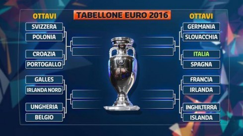 EURO 2016: IL TABELLONE E IL CALENDARIO DI TUTTE LE PARTITE DELLA FASE FINALE