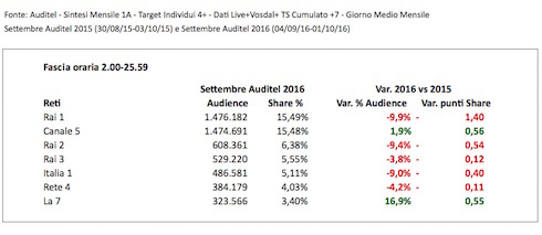 Auditel settembre 2016