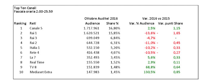 Ottobre 2016 auditel
