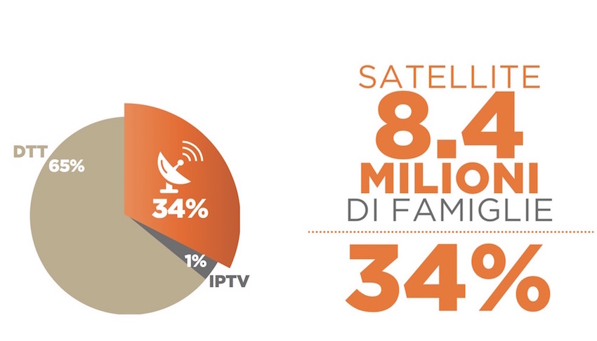 OSSERVATORIO TV EUTELSAT 2016: L’81% DEGLI ITALIANI HA UN TV HD, CRESCE IL SATELLITE. ITALIA PRIMA IN EUROPA OCCIDENTALE PER FRUIZIONE DI CONTENUTI LINEARI