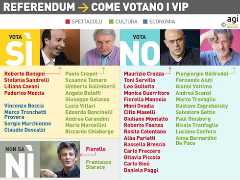 REFERENDUM COSTITUZIONALE: COME VOTANO I VIP