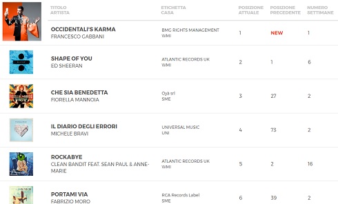 Sanremo 2017: le classifiche FIMI confermano il podio. Gabbani trionfa nei singoli, Mannoia e Meta bene negli album