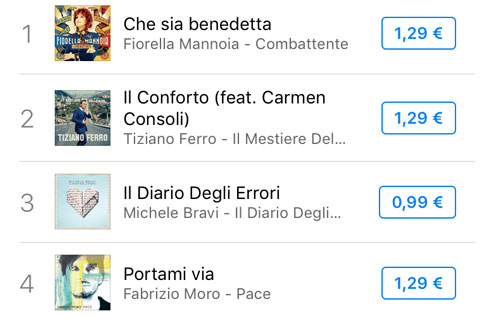 SANREMO 2017: MICHELE BRAVI IL PIU’ ACQUISTATO DELLA SECONDA SERATA. FIORELLA MANNOIA CONQUISTA LA PRIMA POSIZIONE