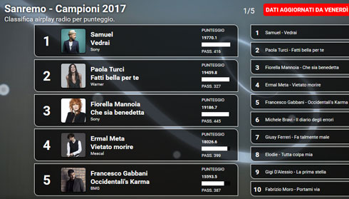 FESTIVAL DI SANREMO 2017: SAMUEL E’ PRIMO NELL’AIRPLAY RADIOFONICO