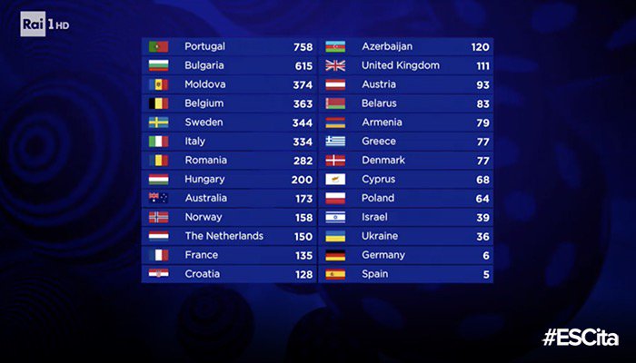 Eurovision Song Contest 2017: la classifica finale