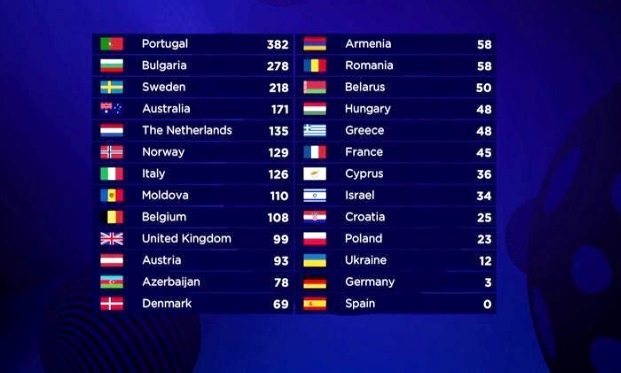 Eurovision Song Contest 2017: la classifica finale secondo i voti delle giurie
