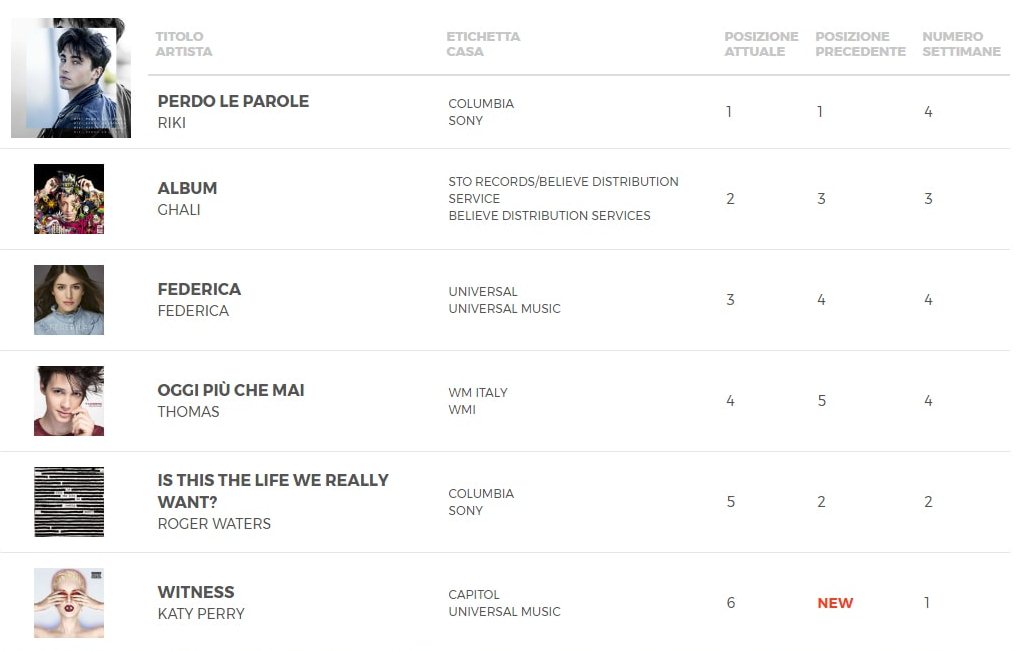 Amici 2017: nelle vendite primo Riki, secondo Thomas e terza Federica